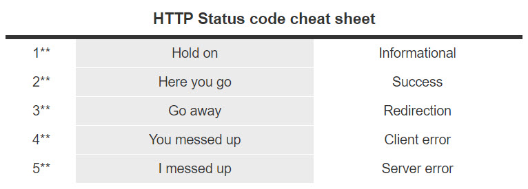 Http Status Codes Table | Decoration Examples