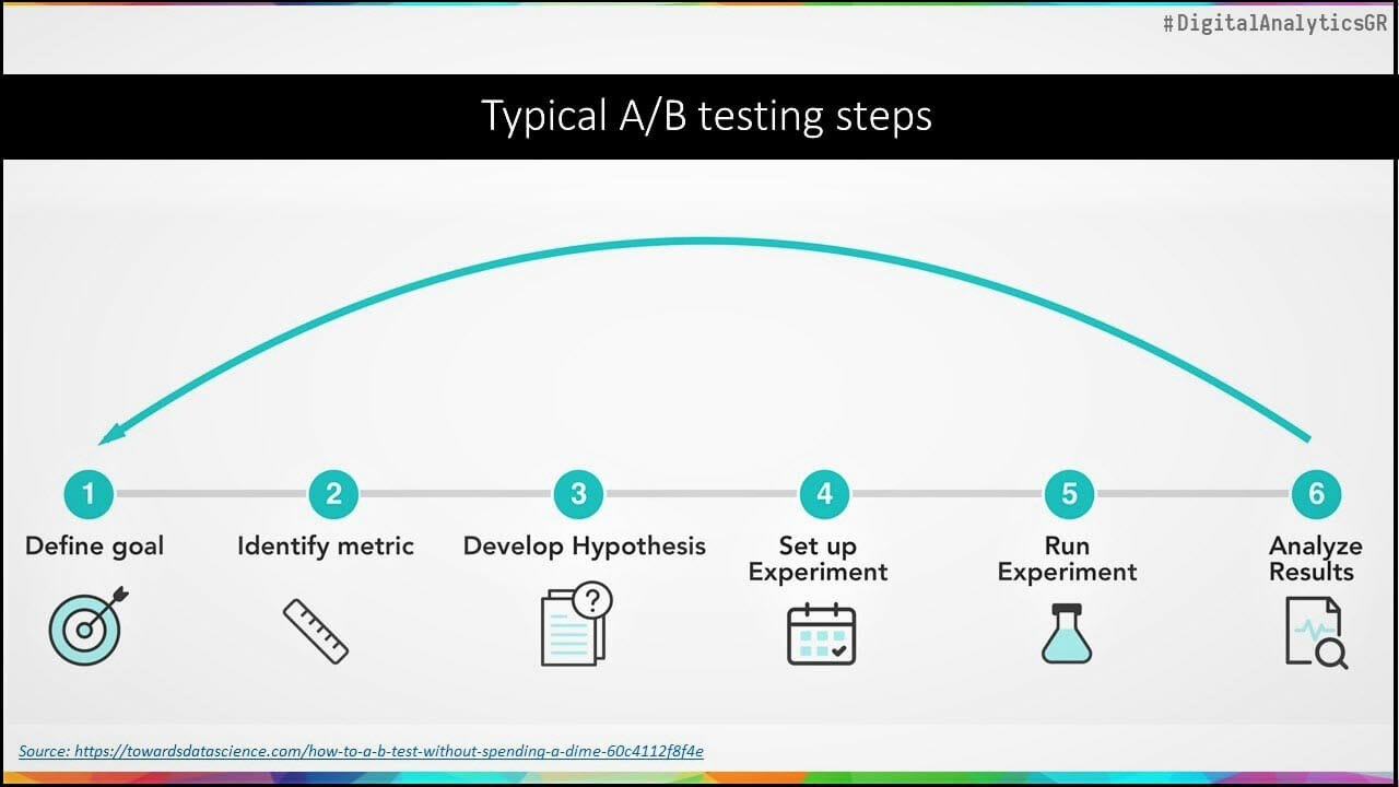 How To Start A/B Testing And Not Regret It - Panagiotis Tzamtzis ...